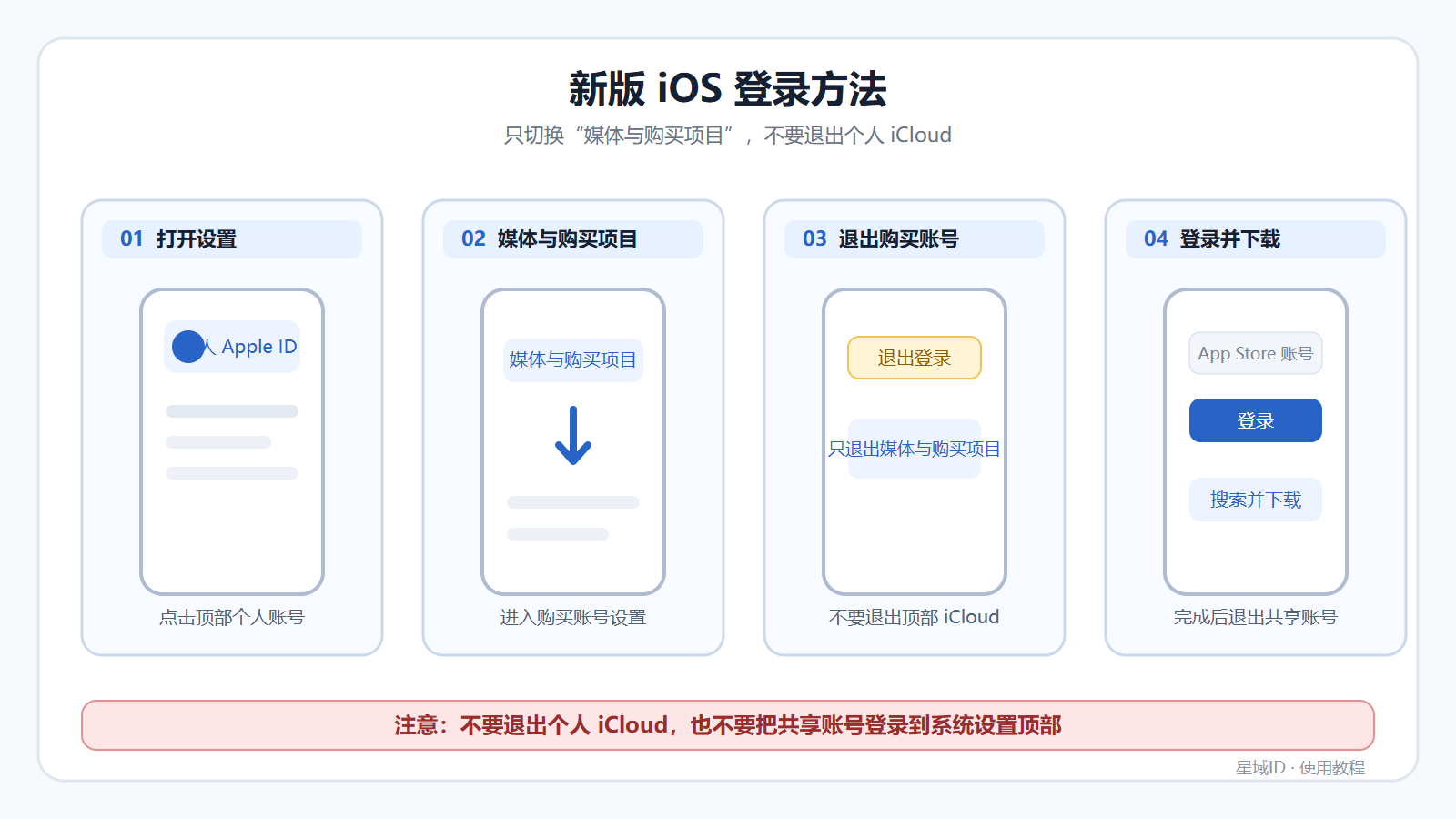 新版iOS媒体与购买项目登录位置